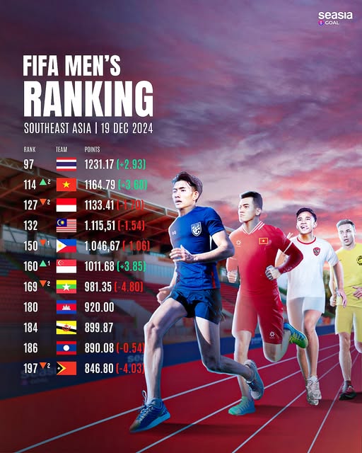 Thu hang FIFA cua cac doi tuyen dong Nam a